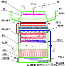 复合式闭环冷却塔2.png