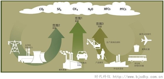 削减温室气体-时代科仪3.jpg