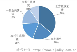 建筑能耗大部分用于北方采暖及公共建筑-时代科仪_副本.png