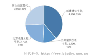 十二五期间建筑节能目标-时代科仪_副本.png