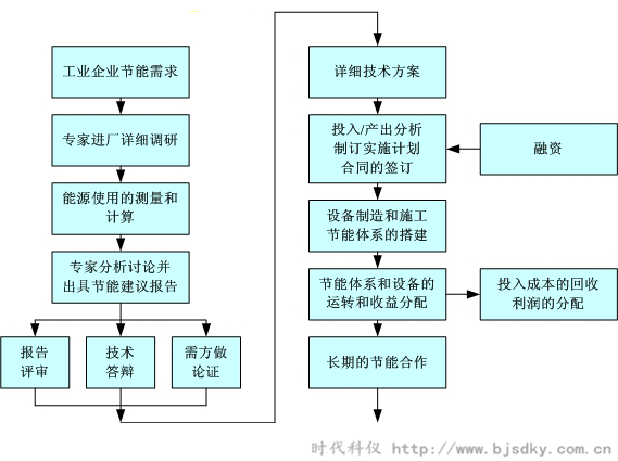 工业企业综合节能分析