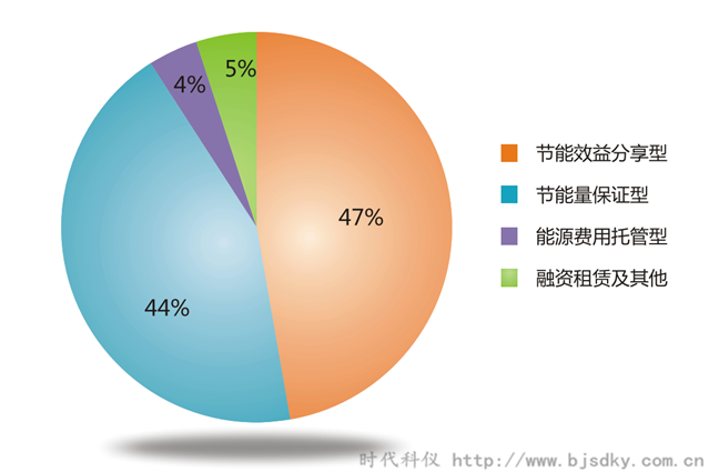 空压机节能领域行业合同能源管理前景概论（一）