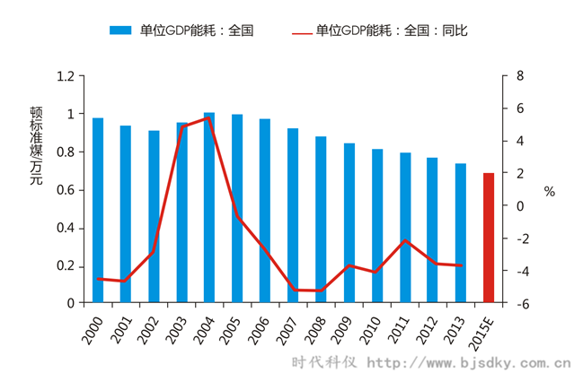 空压机合同能源管前景-2000-2014年我国单位GDP能耗及增速-时代科仪_副本.png