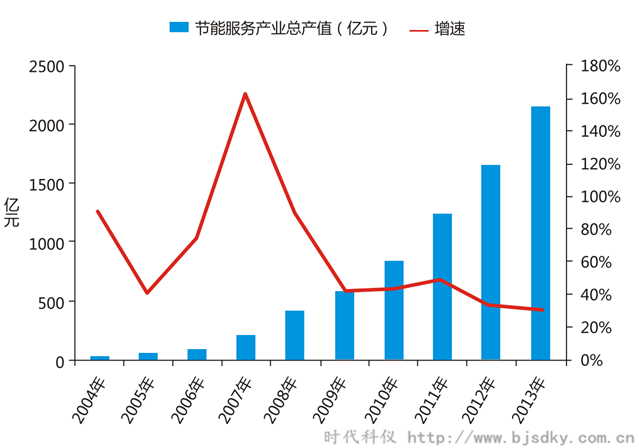 空压机节能领域行业合同能源管理前景概论（三）