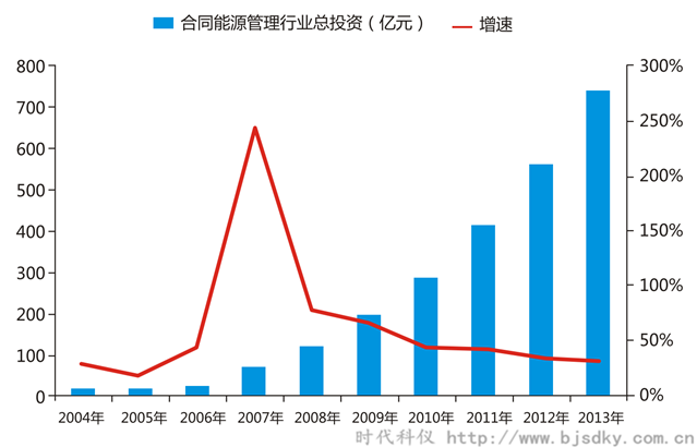 空压机合同能源管前景-2004-2013年我国合同能源管理行业投资额度-时代科仪_副本.png