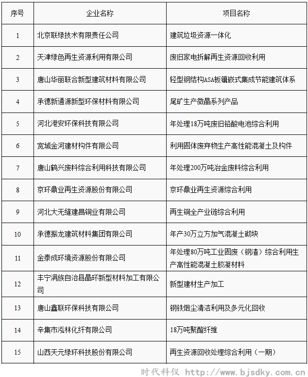 工业资源综合利用项目名单-时代科仪2_副本.png