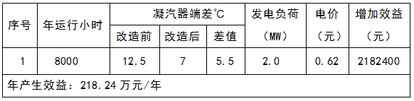 产生的经济效益.png